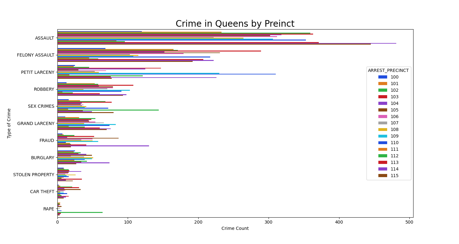 Crimes by precinct in queens