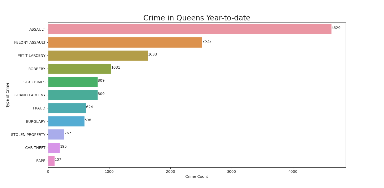 Total crime in queens this year